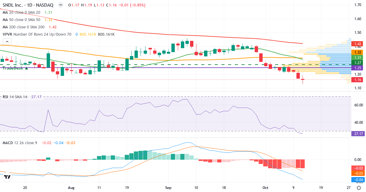 Technical analysis of SNDL (SNDL.US) – RSI 27, MACD negative (bearish), daily candlestick chart October 2026