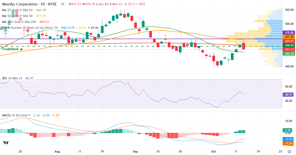 Teknisk analyse af Moodys (MCO.US) – RSI 48, MACD negativ (bearish), daglig candlestick-graf oktober 2026