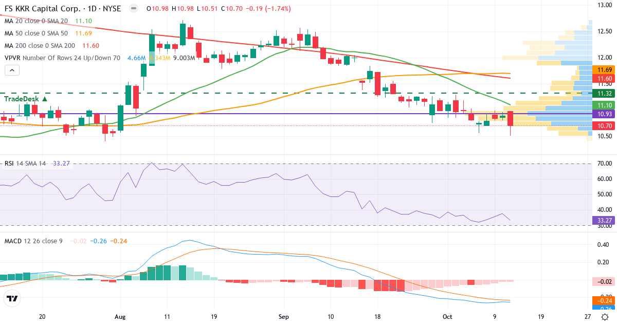 Teknisk analyse af FS KKR Capital (FSK.US) – RSI 35, MACD negativ (bearish), daglig candlestick-graf oktober 2026
