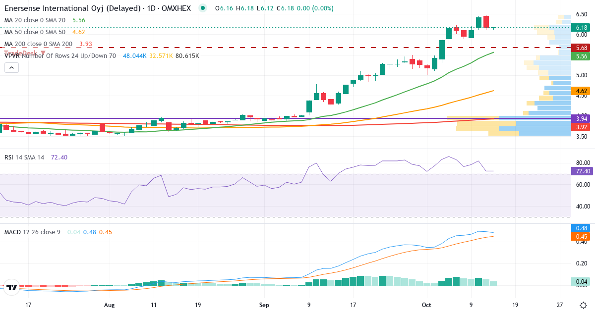 Teknisk analyse af Enersense International (ESENSE.HE) – RSI 72, MACD positiv (bullish), daglig candlestick-graf oktober 2026
