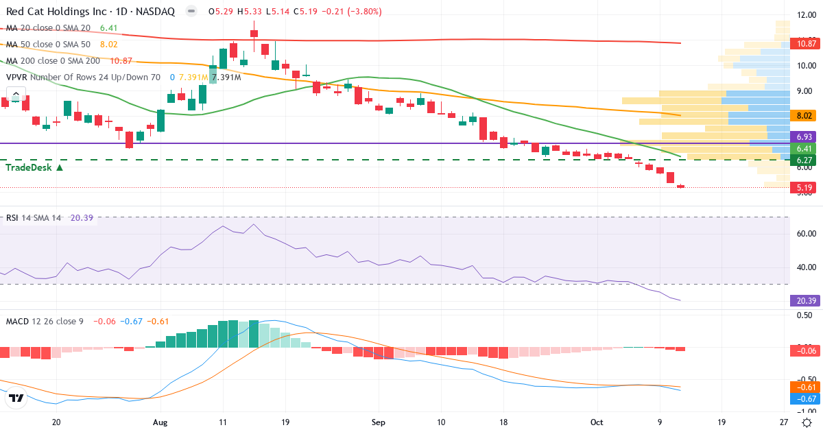 Technical analysis of Red Cat (RCAT.US) – RSI 20, MACD negative (bearish), daily candlestick chart October 2026