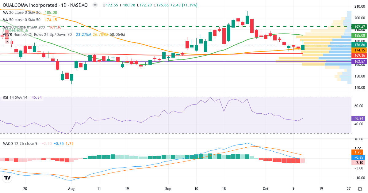 Teknisk analyse af QUALCOMM Incorporated (QCOM.US) – RSI 46, MACD negativ (bearish), daglig candlestick-graf oktober 2026