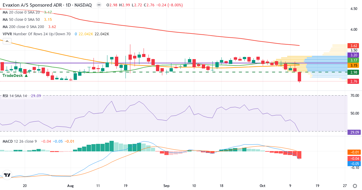 Evaxion Biotech – Kortsigtet teknisk analyse (3 mdr.) med candlestick, RSI, MACD og volumenprofil Teknisk analyse af Evaxion Biotech (EVAX.US) – RSI 32, MACD negativ (bearish), daglig candlestick-graf oktober 2026