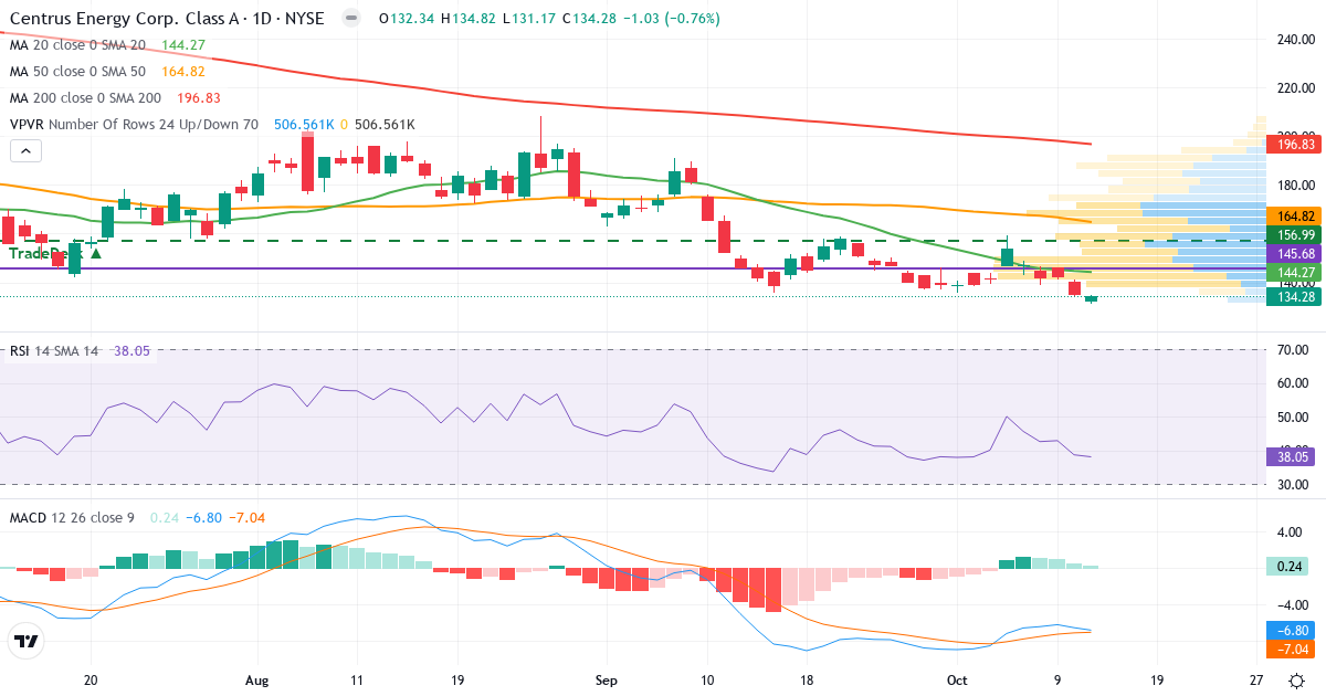 Teknisk analyse af Centrus Energy (LEU.US) – RSI 38, MACD negativ (bearish), daglig candlestick-graf oktober 2026