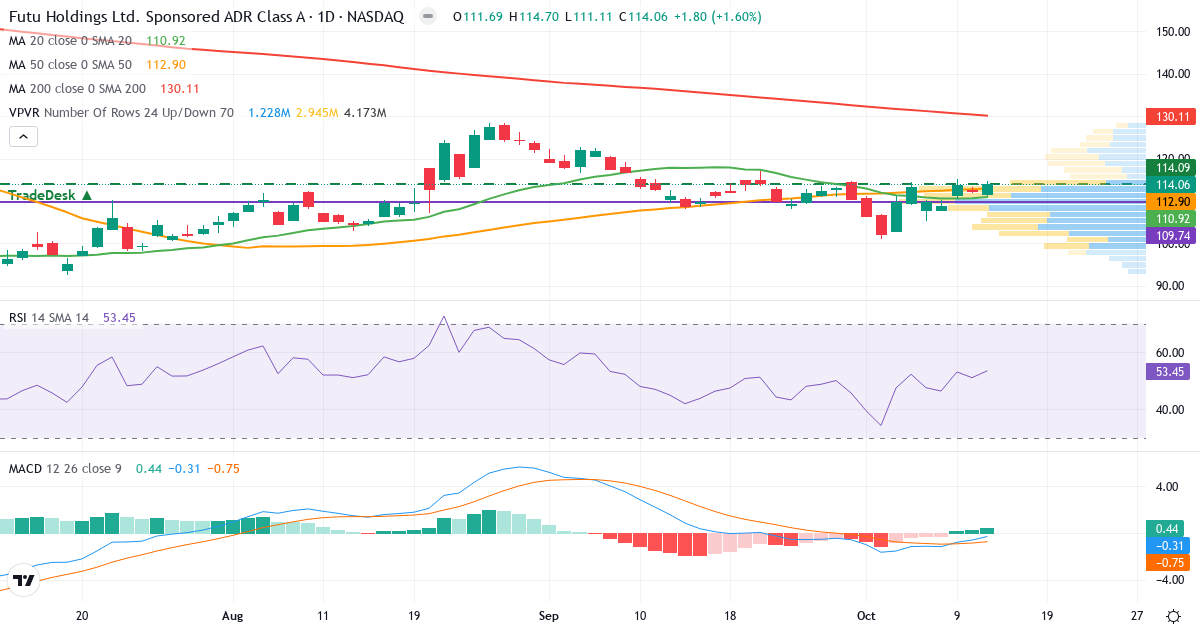 Teknisk analyse af Futu (FUTU.US) – RSI 47, MACD negativ (bearish), daglig candlestick-graf oktober 2026