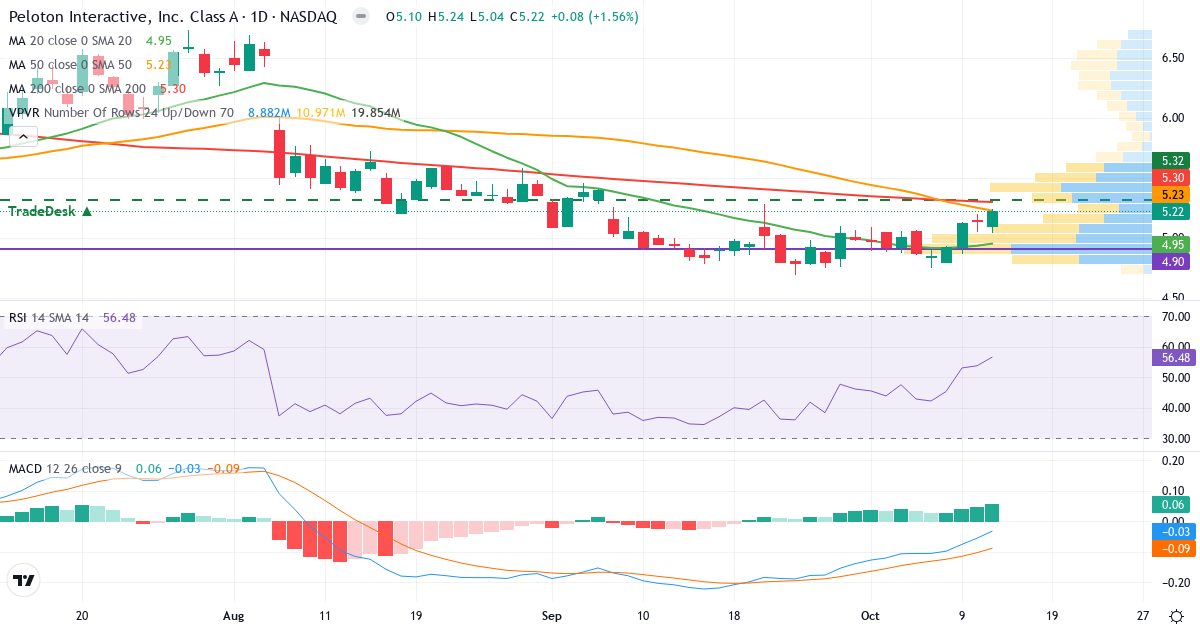 Teknisk analyse af Peloton Interactive (PTON.US) – RSI 56, MACD negativ (bearish), daglig candlestick-graf oktober 2026