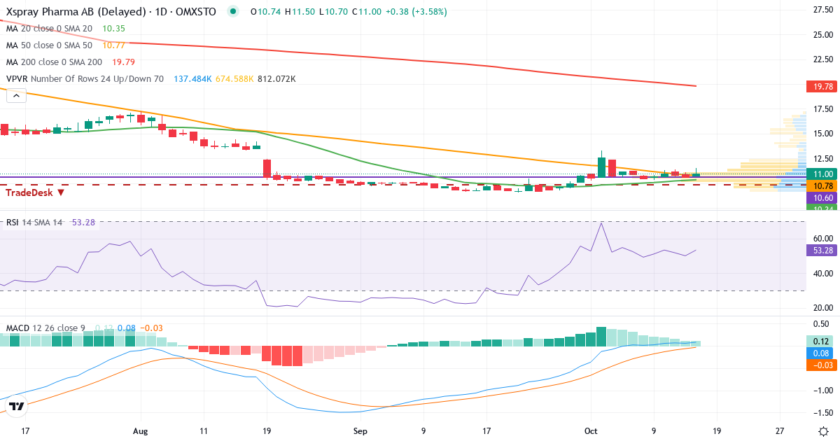Teknisk analyse af XSpray Pharma (XSPRAY.ST) – RSI 50, MACD positiv (bullish), daglig candlestick-graf oktober 2026