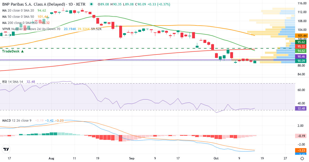 BNP Paribas – Kortsigtet teknisk analyse (3 mdr.) med candlestick, RSI, MACD og volumenprofil Teknisk analyse af BNP Paribas (BNP.XETRA) – RSI 31, MACD negativ (bearish), daglig candlestick-graf oktober 2026