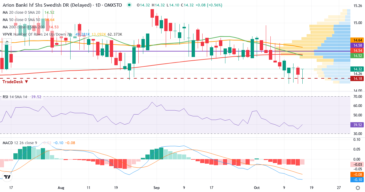 Teknisk analyse af Arion banki (ARION-SDB.ST) – RSI 35, MACD negativ (bearish), daglig candlestick-graf oktober 2026
