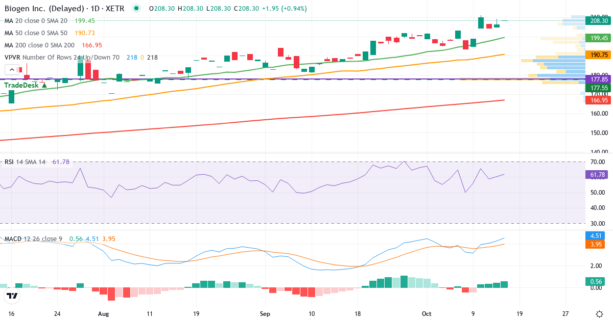 Biogen – Kortsigtet teknisk analyse (3 mdr.) med candlestick, RSI, MACD og volumenprofil Teknisk analyse af Biogen (IDP.XETRA) – RSI 57, MACD positiv (bullish), daglig candlestick-graf oktober 2026