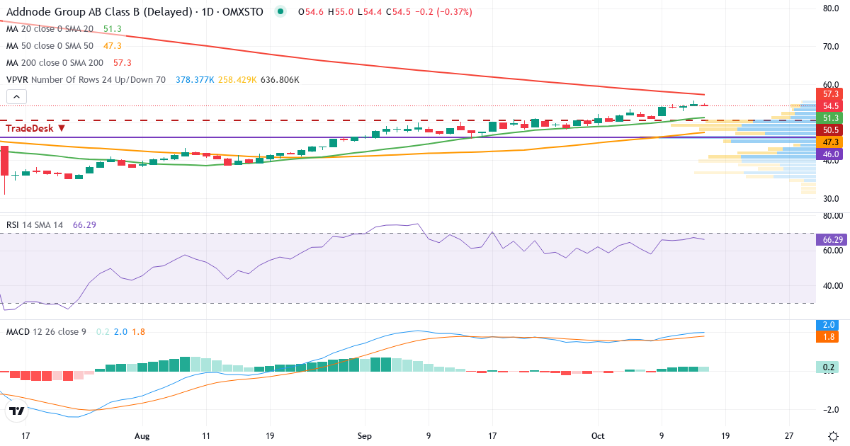 Teknisk analyse af Addnode Group (ANOD-B.ST) – RSI 67, MACD positiv (bullish), daglig candlestick-graf oktober 2026