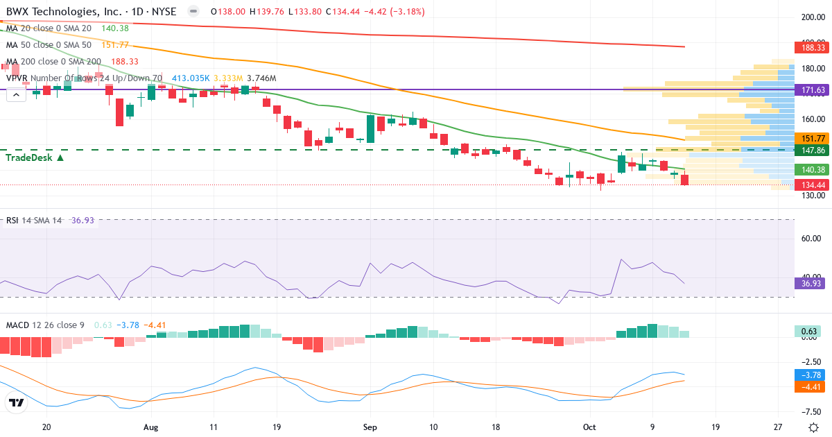 Teknisk analyse af BWX Technologies (BWXT.US) – RSI 37, MACD negativ (bearish), daglig candlestick-graf oktober 2026