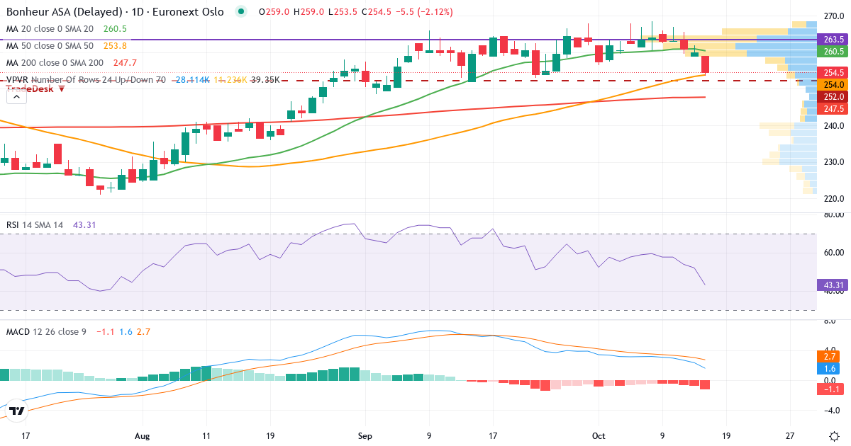 Teknisk analyse af Bonheur (BONHR.OL) – RSI 52, MACD positiv (bullish), daglig candlestick-graf oktober 2026