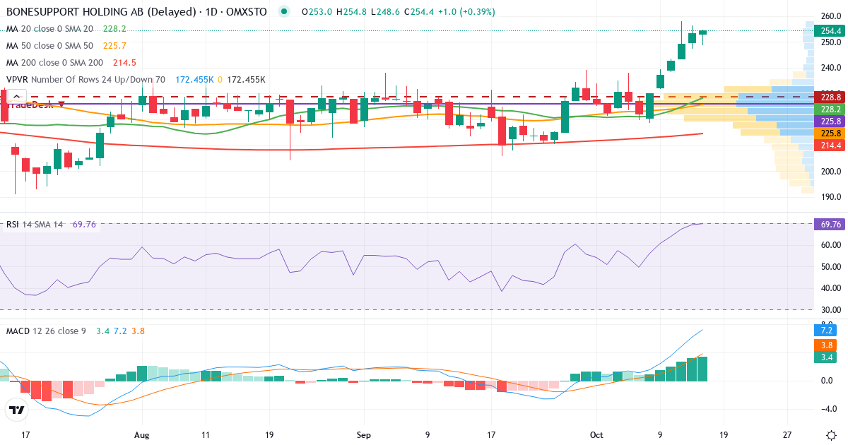 Teknisk analyse af Bonesupport Holding (BONEX.ST) – RSI 69, MACD positiv (bullish), daglig candlestick-graf oktober 2026