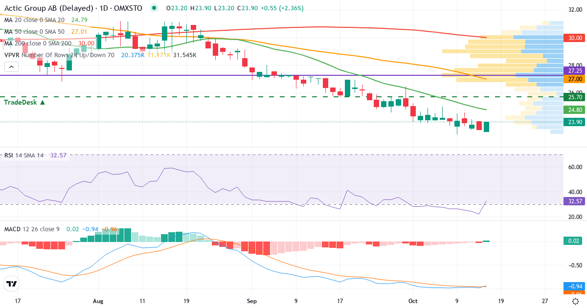 Teknisk analyse af Actic Group (ATIC.ST) – RSI 22, MACD negativ (bearish), daglig candlestick-graf oktober 2026