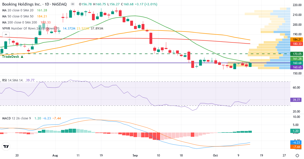 Teknisk analyse af Booking (BKNG.US) – RSI 40, MACD negativ (bearish), daglig candlestick-graf oktober 2026