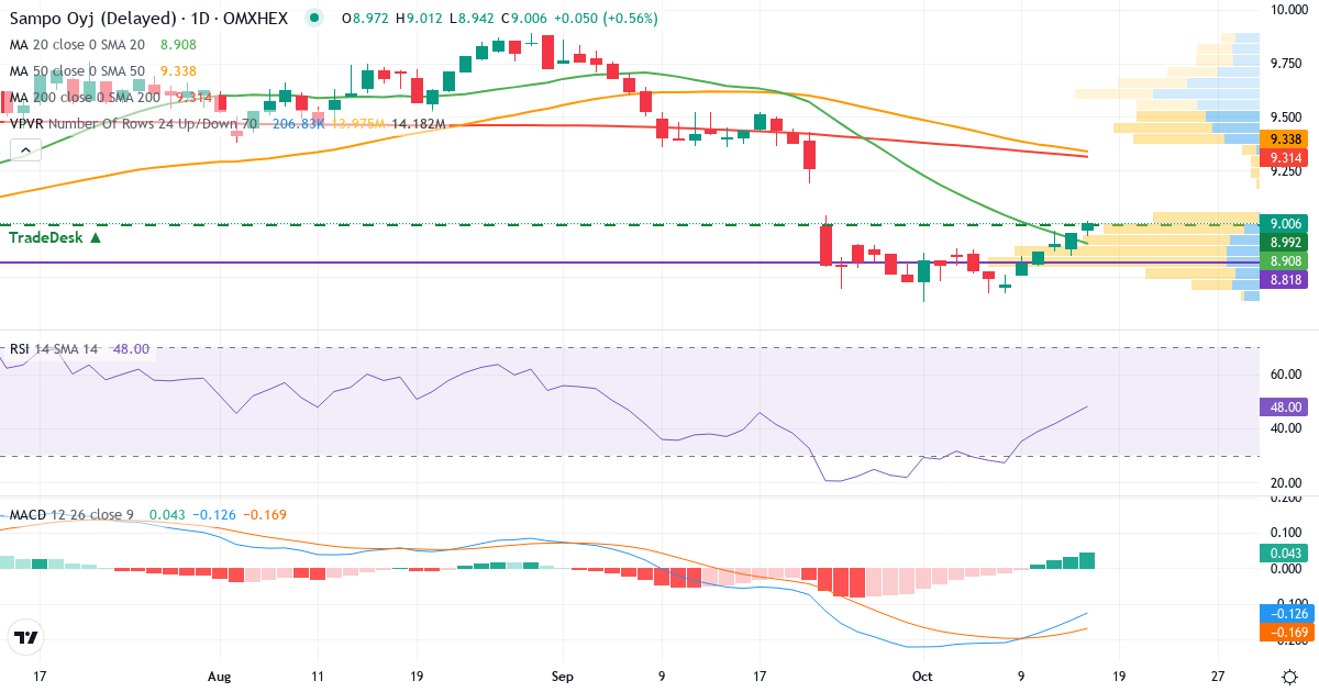 Teknisk analyse af Sampo (SAMPO.HE) – RSI 45, MACD negativ (bearish), daglig candlestick-graf oktober 2026