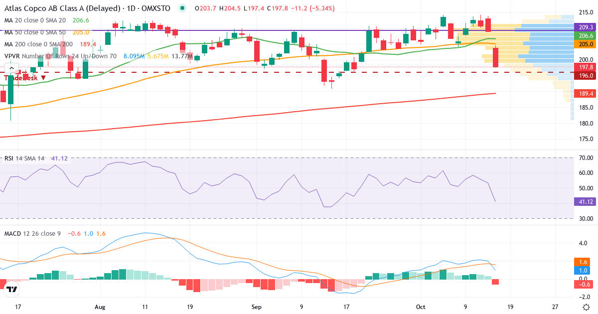 Teknisk analyse af Atlas Copco AB Series A (ATCO-A.ST) – RSI 53, MACD positiv (bullish), daglig candlestick-graf oktober 2026