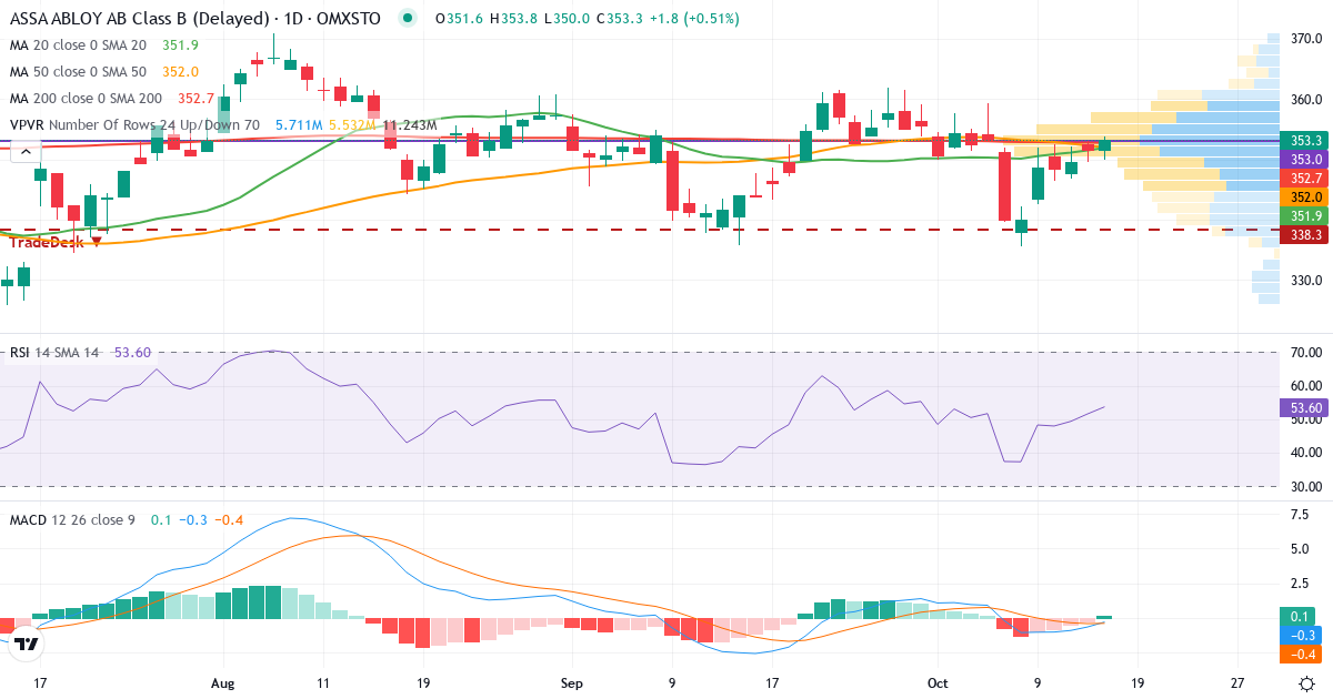 Teknisk analyse af ASSA ABLOY (ASSA-B.ST) – RSI 52, MACD negativ (bearish), daglig candlestick-graf oktober 2026