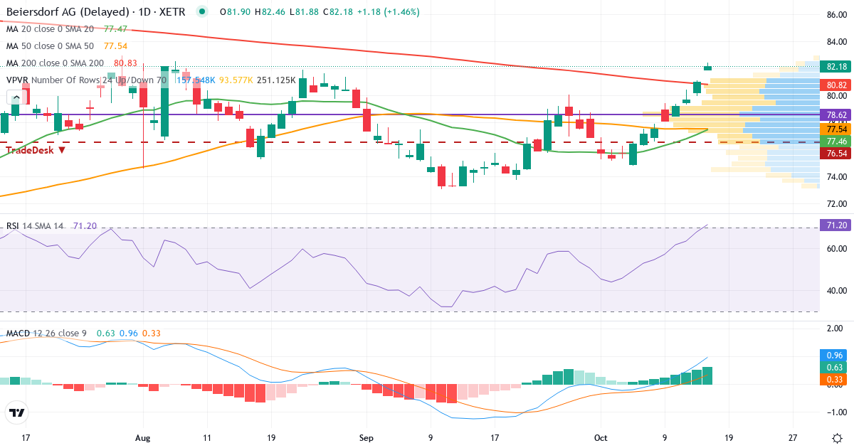 Teknisk analyse af Beiersdorf Aktiengesellschaft (BEI.XETRA) – RSI 68, MACD positiv (bullish), daglig candlestick-graf oktober 2026