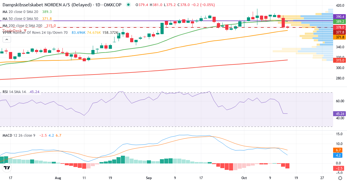 Teknisk analyse af Dampskibsselskabet Norden AS (DNORD.CO) – RSI 45, MACD positiv (bullish), daglig candlestick-graf oktober 2026