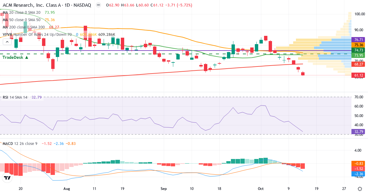 Teknisk analyse af ACM Research (ACMR.US) – RSI 33, MACD negativ (bearish), daglig candlestick-graf oktober 2026