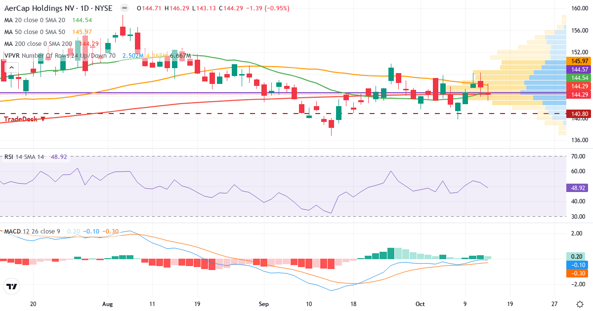 Teknisk analyse af AerCap (AER.US) – RSI 49, MACD negativ (bearish), daglig candlestick-graf oktober 2026