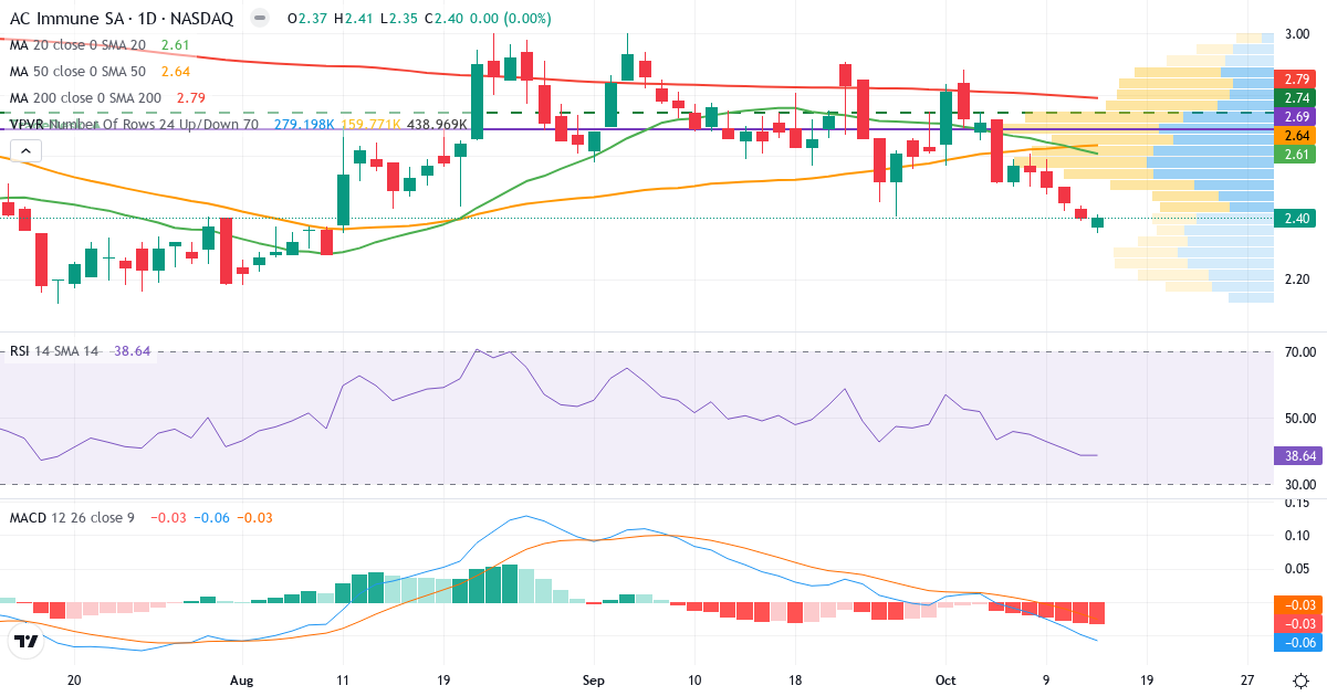 Teknisk analyse af AC Immune (ACIU.US) – RSI 39, MACD negativ (bearish), daglig candlestick-graf oktober 2026