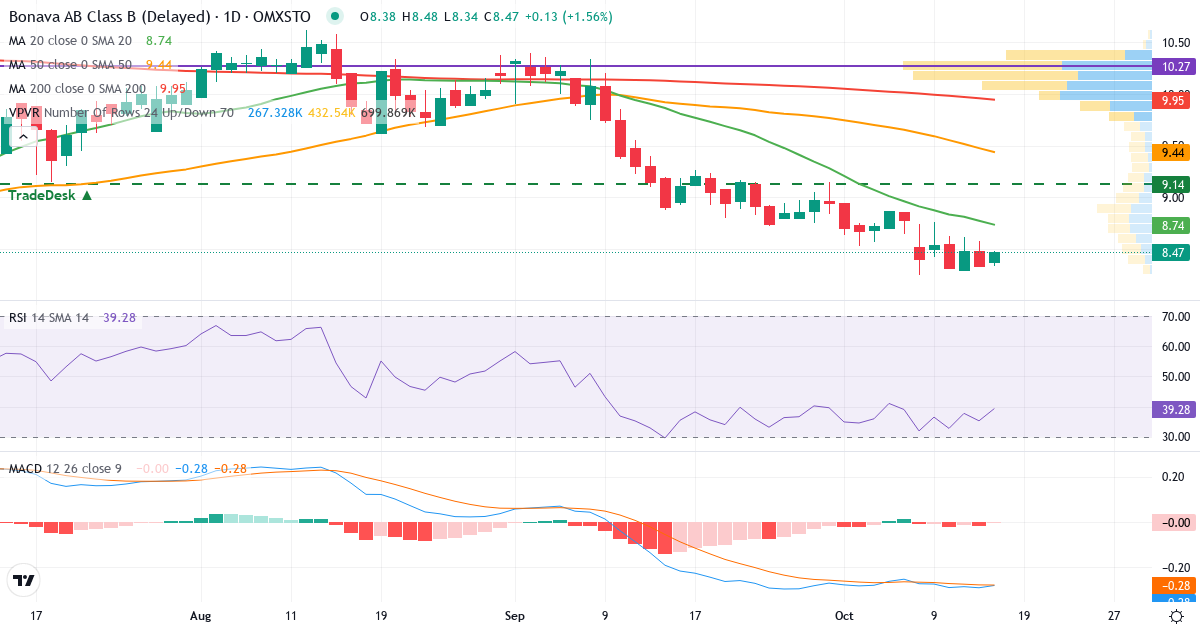 Teknisk analyse af Bonava (BONAV-B.ST) – RSI 35, MACD negativ (bearish), daglig candlestick-graf oktober 2026