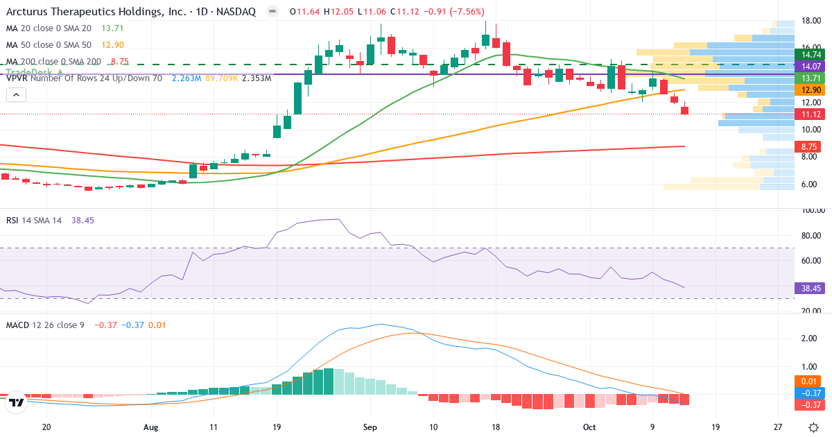 Teknisk analyse af Arcturus Therapeutics (ARCT.US) – RSI 38, MACD negativ (bearish), daglig candlestick-graf oktober 2026