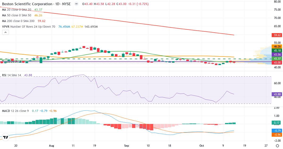 Teknisk analyse af Boston Scientific (BSX.US) – RSI 44, MACD negativ (bearish), daglig candlestick-graf oktober 2026