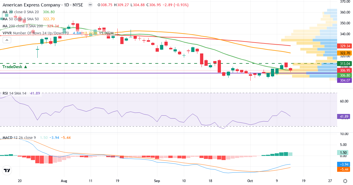 Teknisk analyse af American Express (AXP.US) – RSI 43, MACD negativ (bearish), daglig candlestick-graf oktober 2026