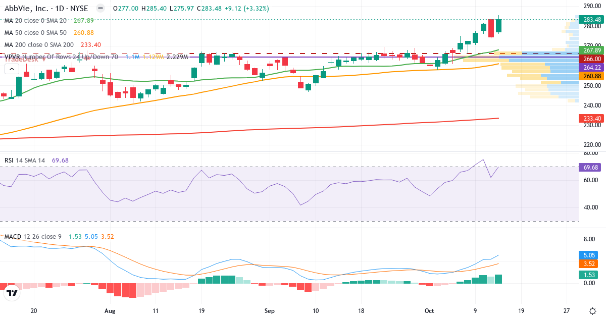 Teknisk analyse af AbbVie (ABBV.US) – RSI 70, MACD positiv (bullish), daglig candlestick-graf oktober 2026