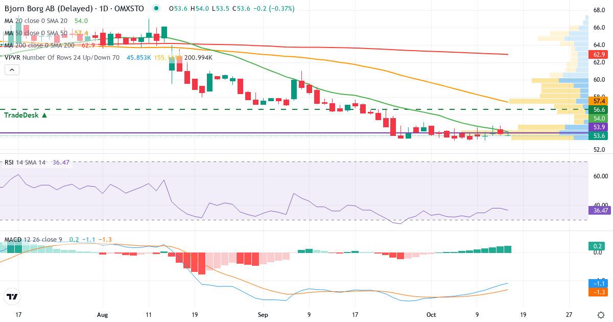 Teknisk analyse af Bjorn Borg (BORG.ST) – RSI 38, MACD negativ (bearish), daglig candlestick-graf oktober 2026