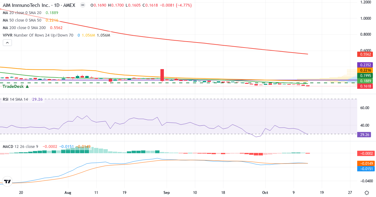 AIM ImmunoTech – Kortsigtet teknisk analyse (3 mdr.) med candlestick, RSI, MACD og volumenprofil Teknisk analyse af AIM ImmunoTech (AIM.US) – RSI 29, MACD negativ (bearish), daglig candlestick-graf oktober 2026