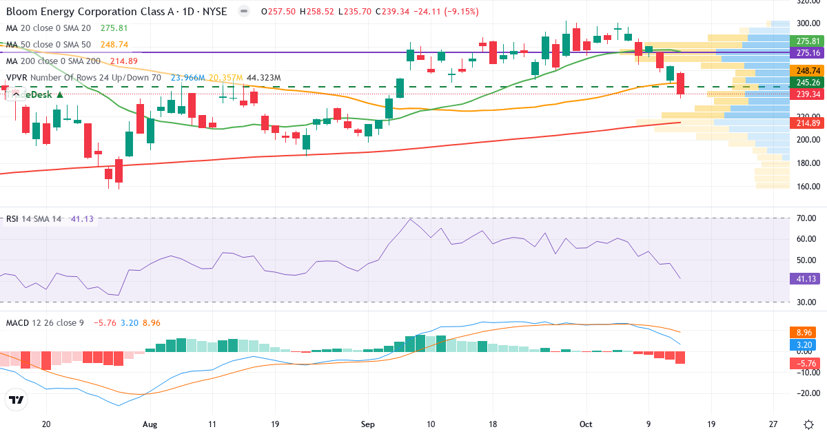 Teknisk analyse af Bloom Energy (BE.US) – RSI 41, MACD positiv (bullish), daglig candlestick-graf oktober 2026