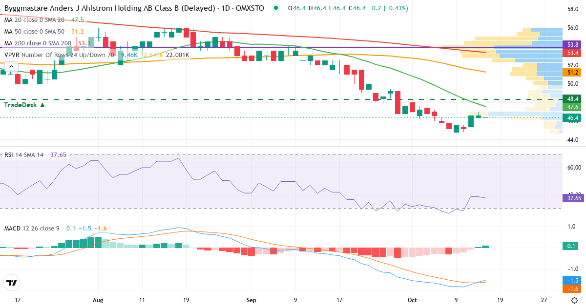 Teknisk analyse af Byggmästare Anders J Ahlström Holding (AJA-B.ST) – RSI 39, MACD negativ (bearish), daglig candlestick-graf oktober 2026