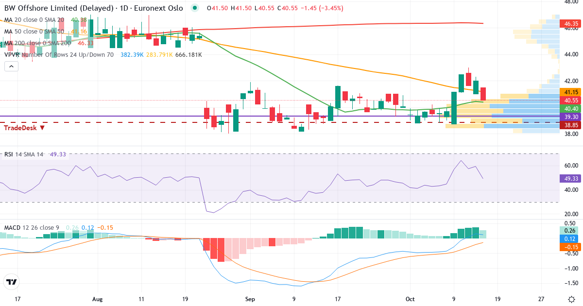 Teknisk analyse af BW Offshore (BWO.OL) – RSI 60, MACD positiv (bullish), daglig candlestick-graf oktober 2026