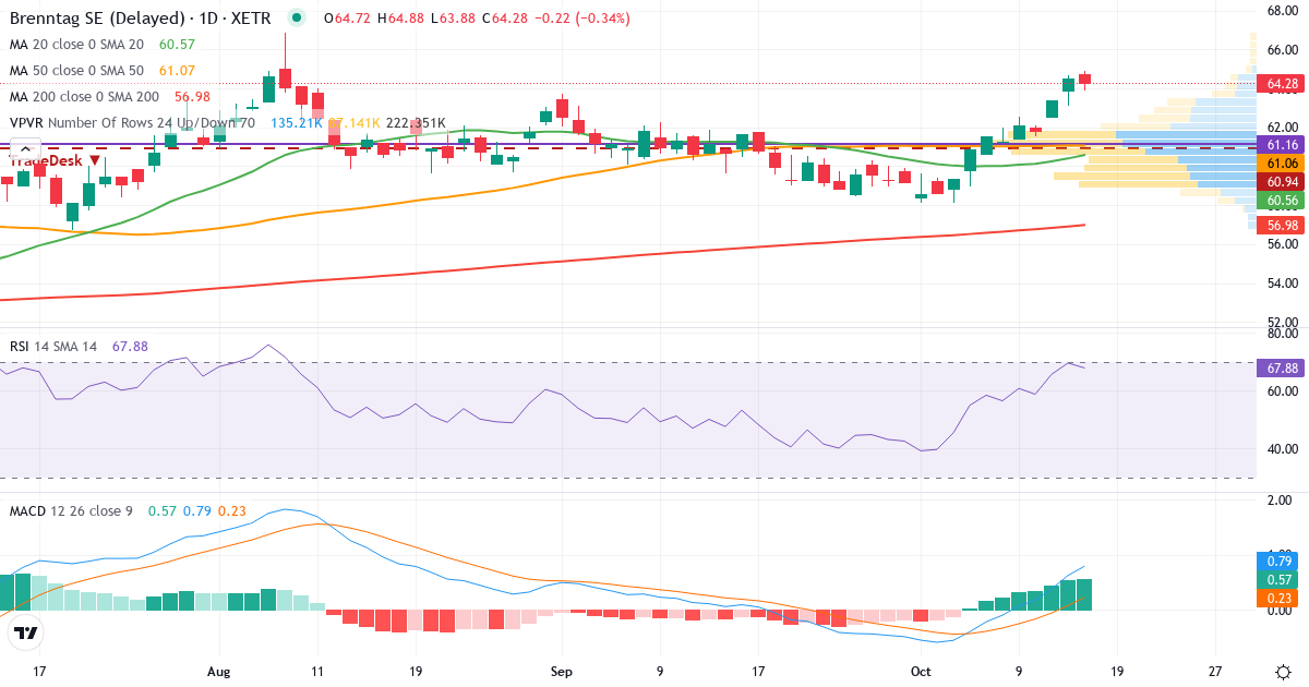Teknisk analyse af Brenntag (BNR.XETRA) – RSI 70, MACD positiv (bullish), daglig candlestick-graf oktober 2026