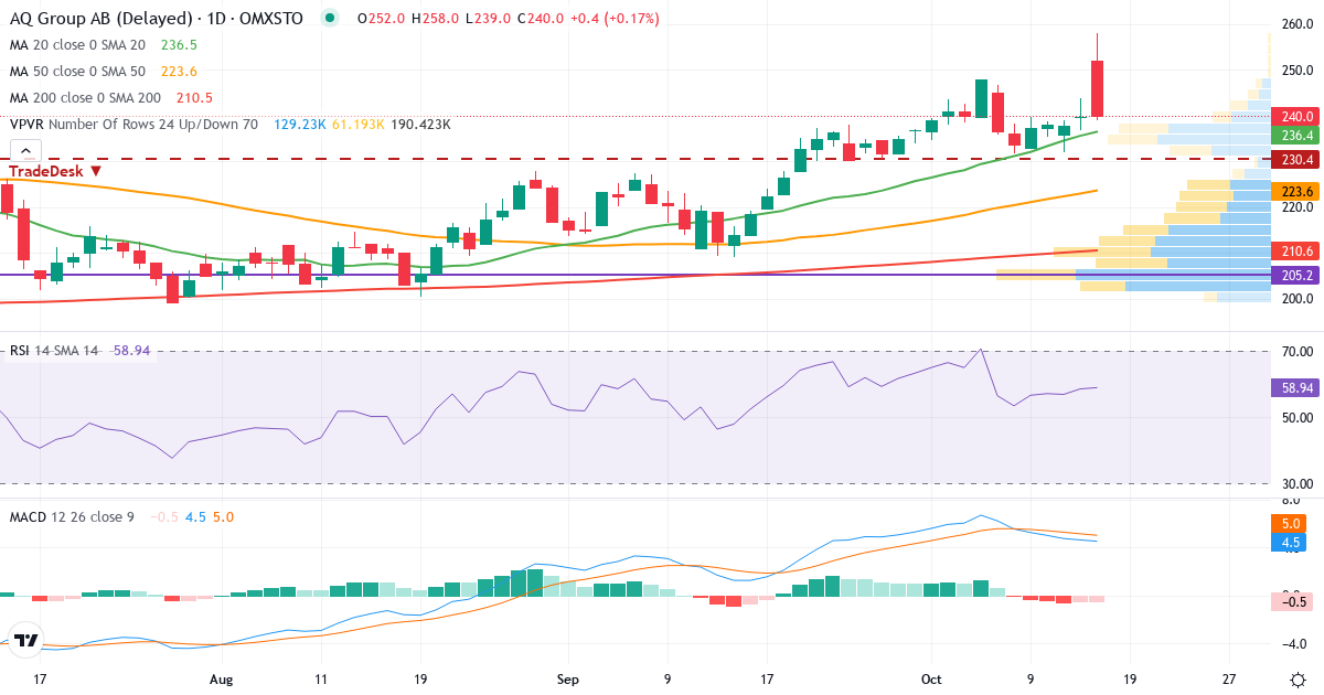 Teknisk analyse af AQ Group (AQ.ST) – RSI 59, MACD positiv (bullish), daglig candlestick-graf oktober 2026