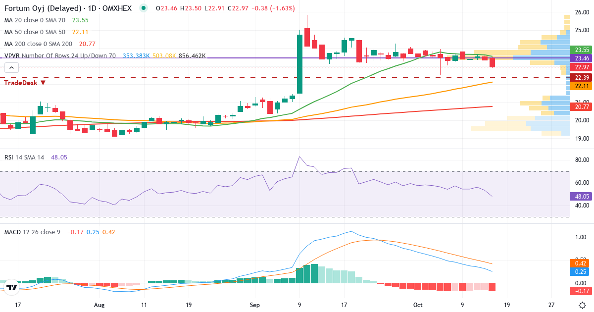 Teknisk analyse af Fortum (FORTUM.HE) – RSI 53, MACD positiv (bullish), daglig candlestick-graf oktober 2026