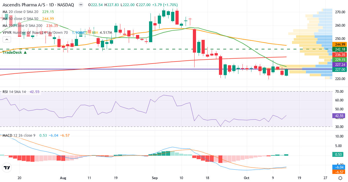 Teknisk analyse af Ascendis Pharma (ASND.US) – RSI 43, MACD negativ (bearish), daglig candlestick-graf oktober 2026