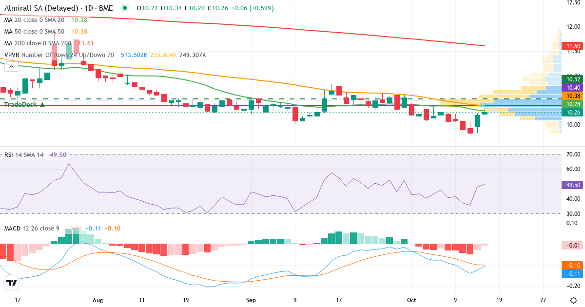 Teknisk analyse af Almirall (ALM.MC) – RSI 48, MACD negativ (bearish), daglig candlestick-graf oktober 2026