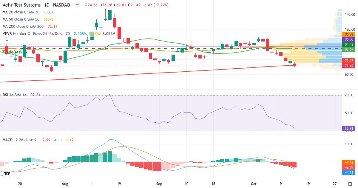 Teknisk analyse af Aehr Test Systems (AEHR.US) – RSI 33, MACD negativ (bearish), daglig candlestick-graf oktober 2026