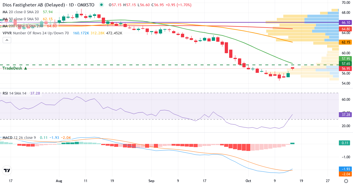 Teknisk analyse af Dios Fastigheter (DIOS.ST) – RSI 36, MACD negativ (bearish), daglig candlestick-graf oktober 2026