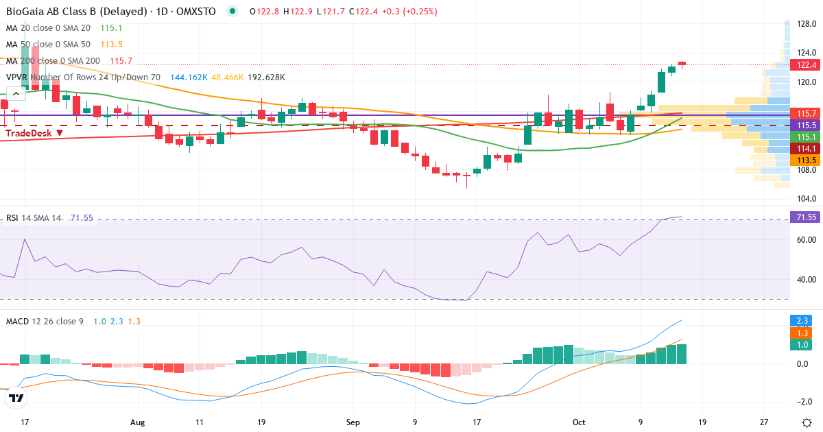 Teknisk analyse af BioGaia (BIOG-B.ST) – RSI 71, MACD positiv (bullish), daglig candlestick-graf oktober 2026