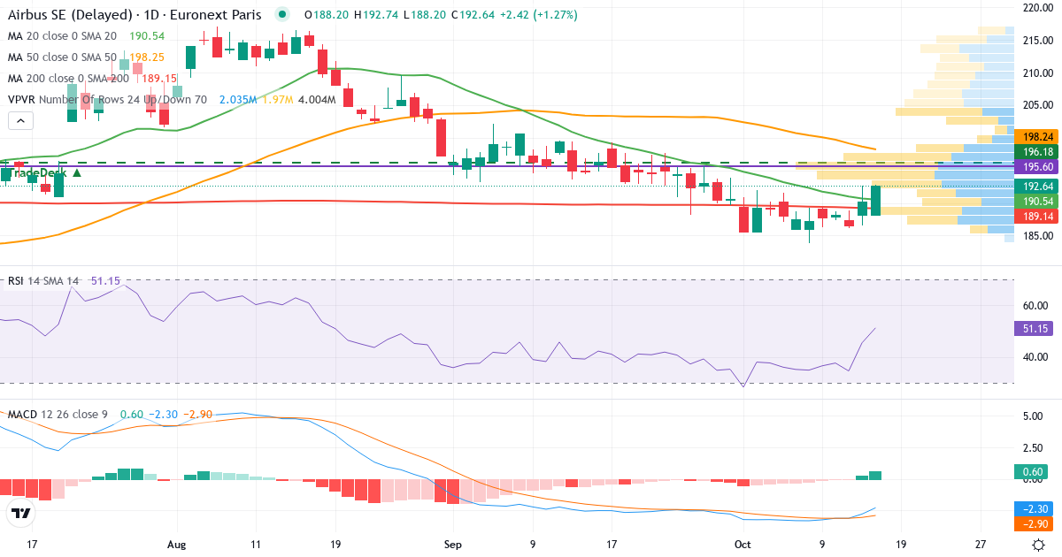 Teknisk analyse af Airbus (AIR.PA) – RSI 45, MACD negativ (bearish), daglig candlestick-graf oktober 2026