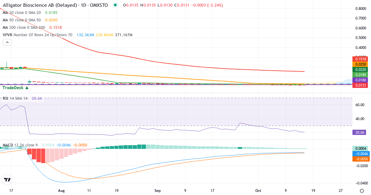 Alligator Bioscience – Kortsigtet teknisk analyse (3 mdr.) med candlestick, RSI, MACD og volumenprofil Teknisk analyse af Alligator Bioscience (ATORX.ST) – RSI 24, MACD negativ (bearish), daglig candlestick-graf oktober 2026