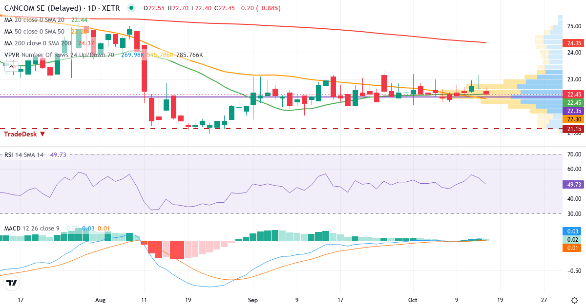 Cancom – Kortsigtet teknisk analyse (3 mdr.) med candlestick, RSI, MACD og volumenprofil Teknisk analyse af Cancom (COK.XETRA) – RSI 54, MACD positiv (bullish), daglig candlestick-graf oktober 2026