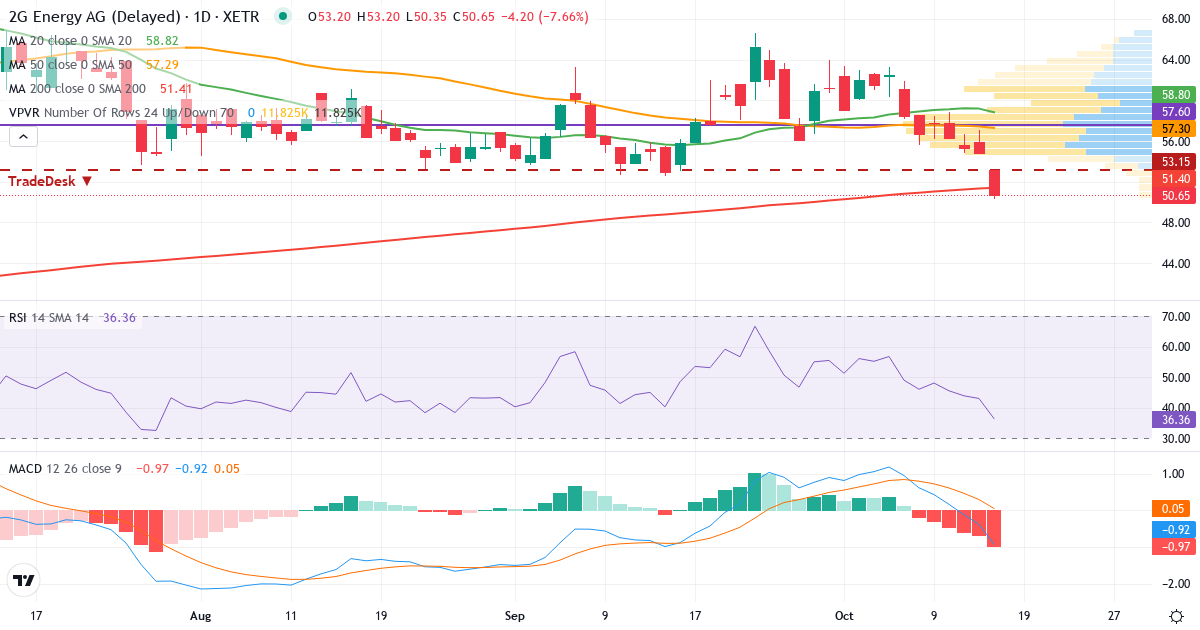 Teknisk analyse af 2G Energy (2GB.XETRA) – RSI 43, MACD negativ (bearish), daglig candlestick-graf oktober 2026
